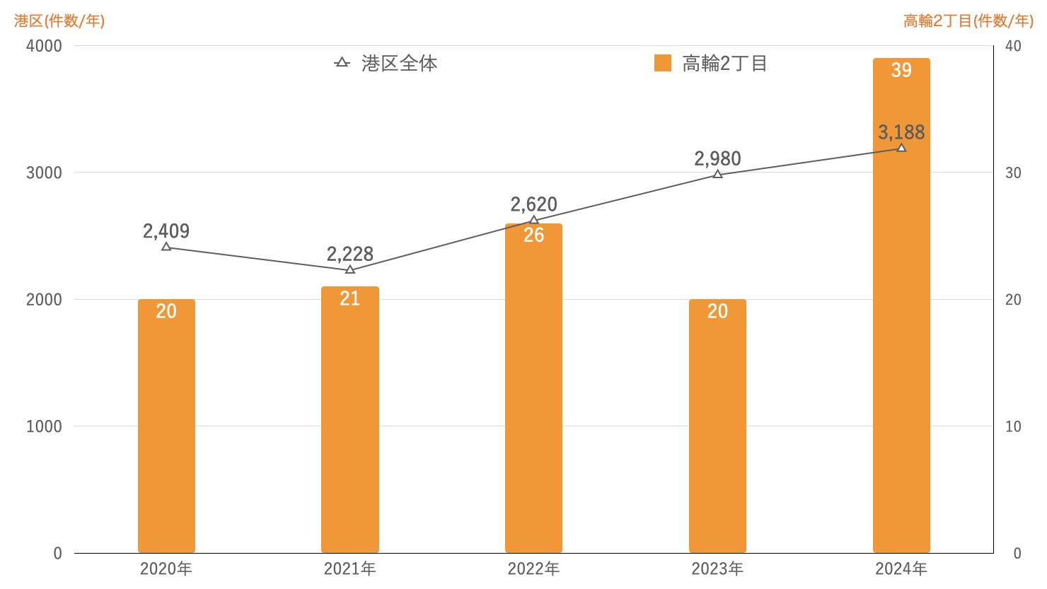 港区および泉岳寺駅周辺（高輪2丁目）の犯罪認知件数の推移（2020年→2024年）　※犯罪認知件数：警視庁「区市町村の町丁別、罪種別及び手口別認知件数」