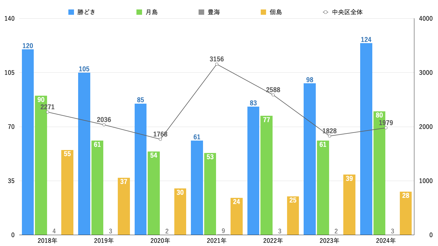 過去7年間における勝どき等の犯罪認知件数の推移　※出典：警視庁（2024年）「警視庁町丁別犯罪認知件数」を加工して作成
