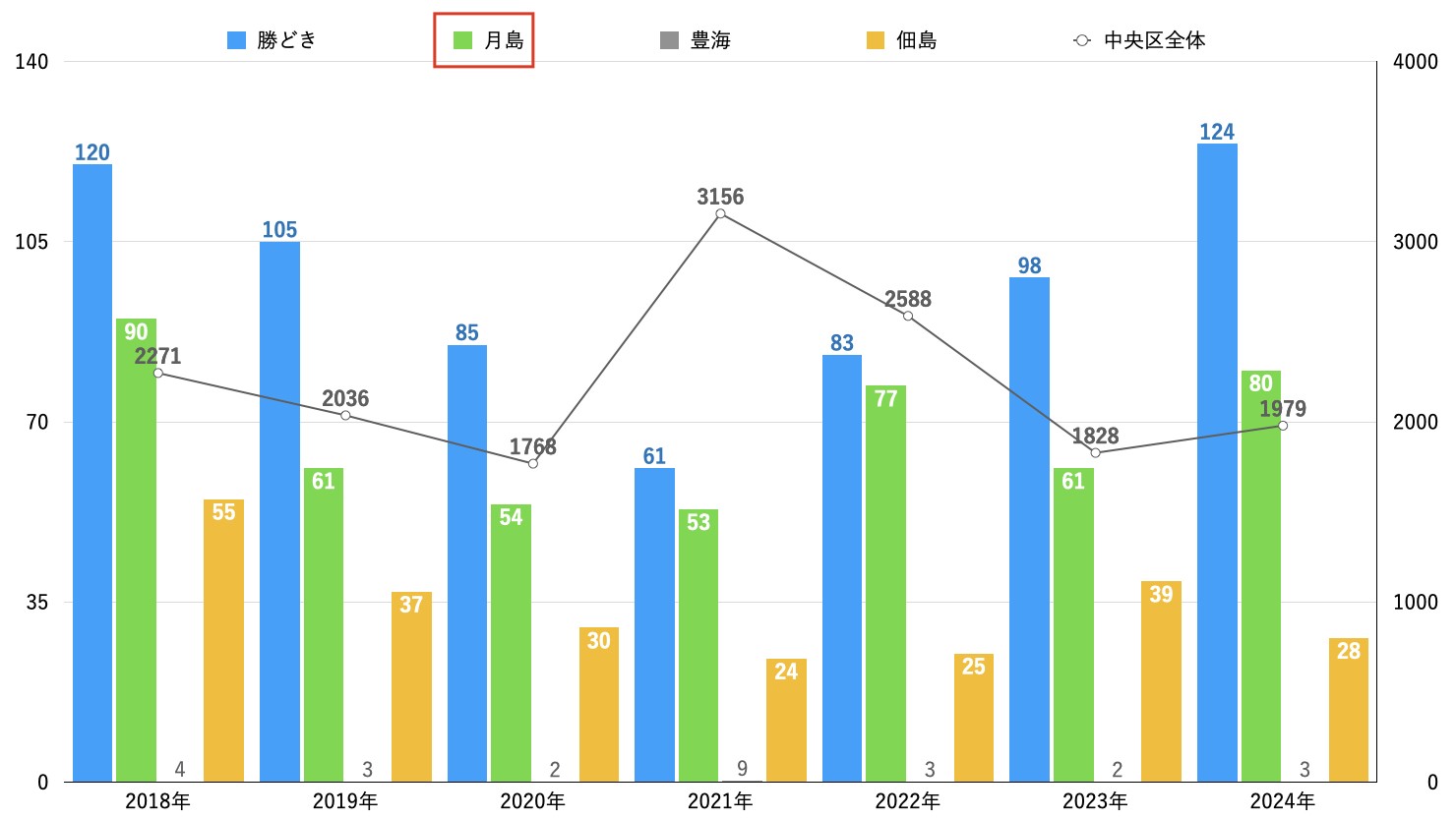 月島周辺の過去7年間における犯罪認知件数　※出典：犯罪認知件数：警視庁「区市町村の町丁別、罪種別及び手口別認知件数」