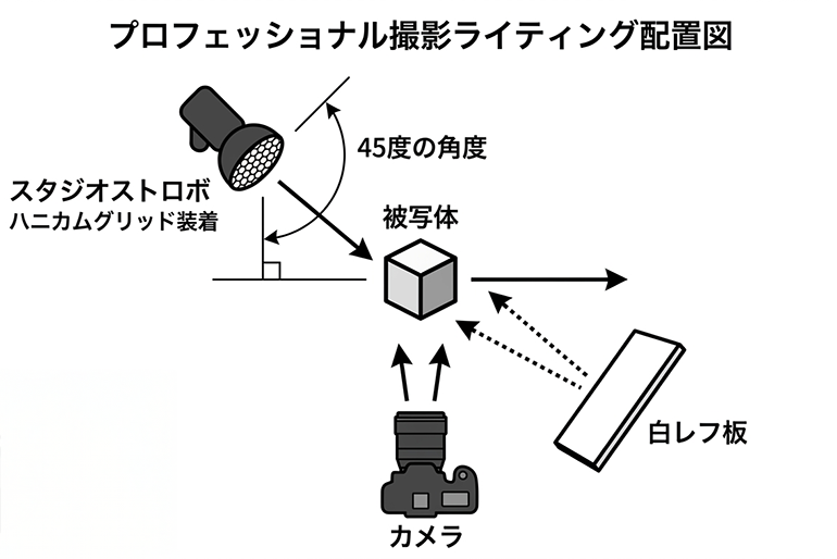 現場のライティングと構図のロジック