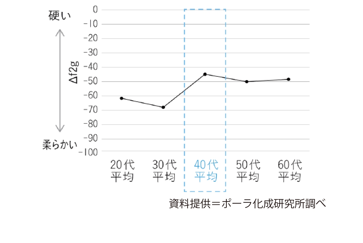【事実！】角層は年齢を重ねるとともに分厚くなる-2