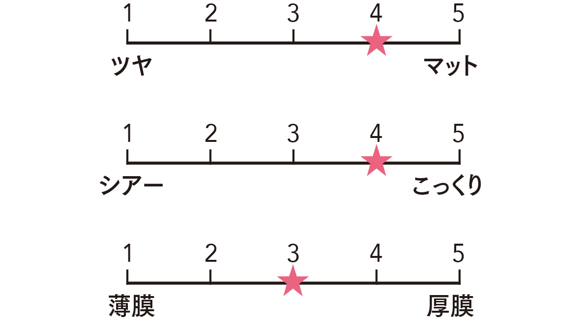 マキアベストコスメ2025下半期　リップ部門5位 シャネル　ルージュ アリュール ヴェルヴェット 77の質感をグラフ化