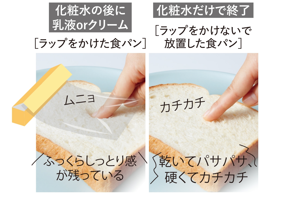 【実験4】化粧水だけだとすぐ乾く