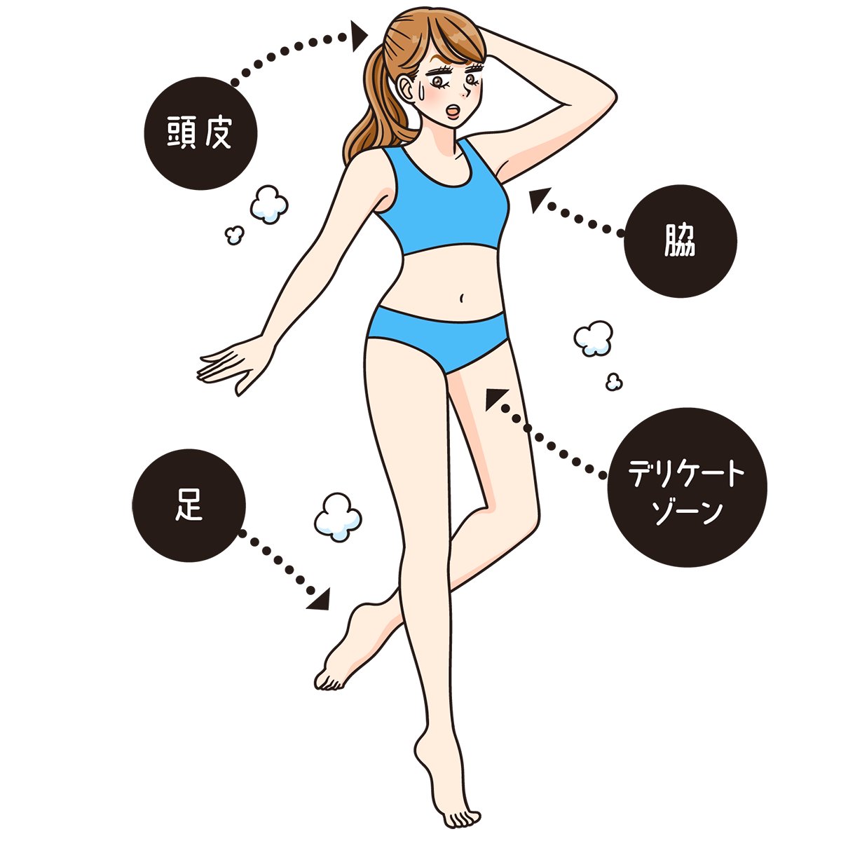 ニオイの元となる部位