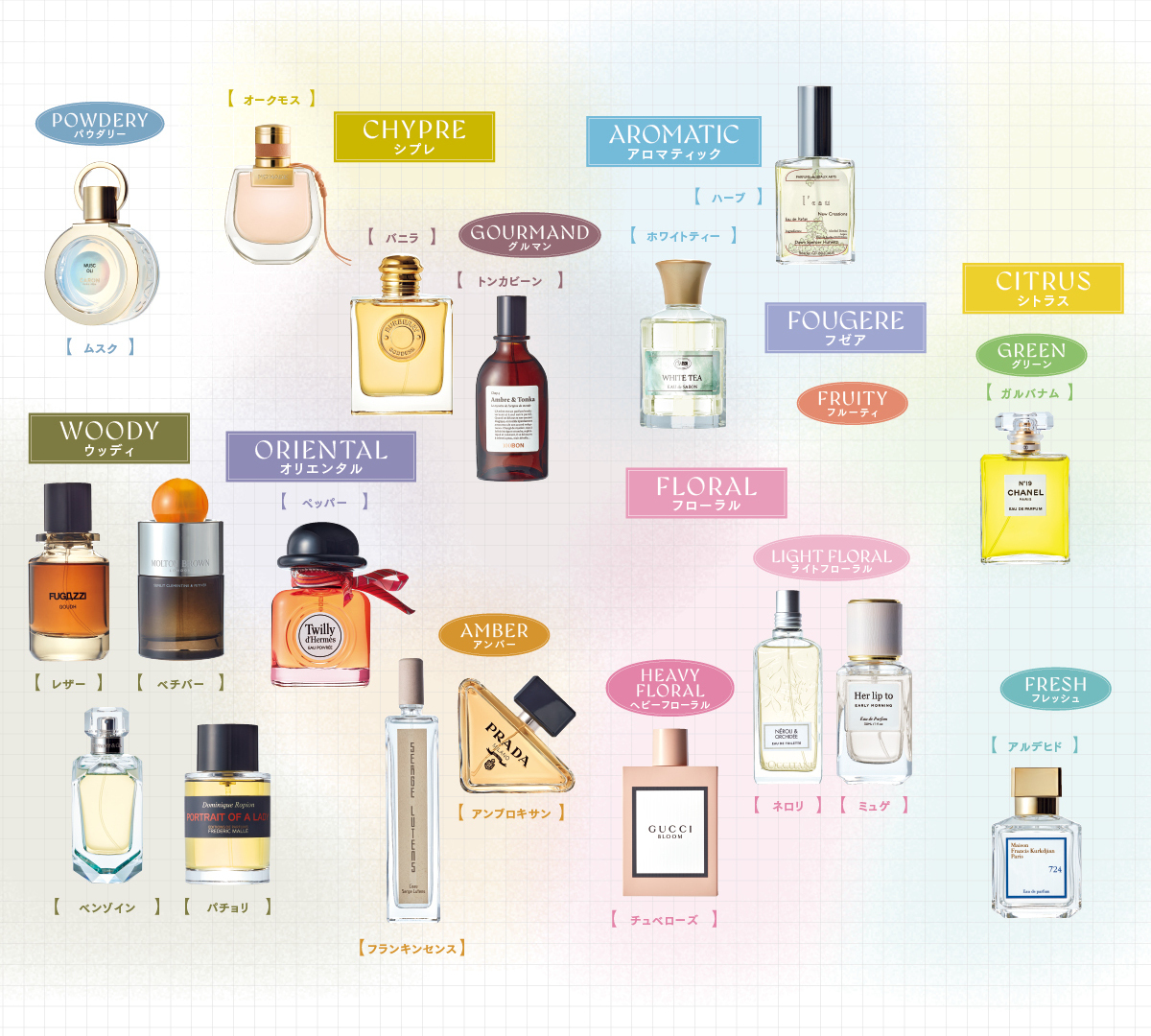シトラス、オリエンタルなど香調&香料の基礎知識をチェック。フレグランス選びの参考に！