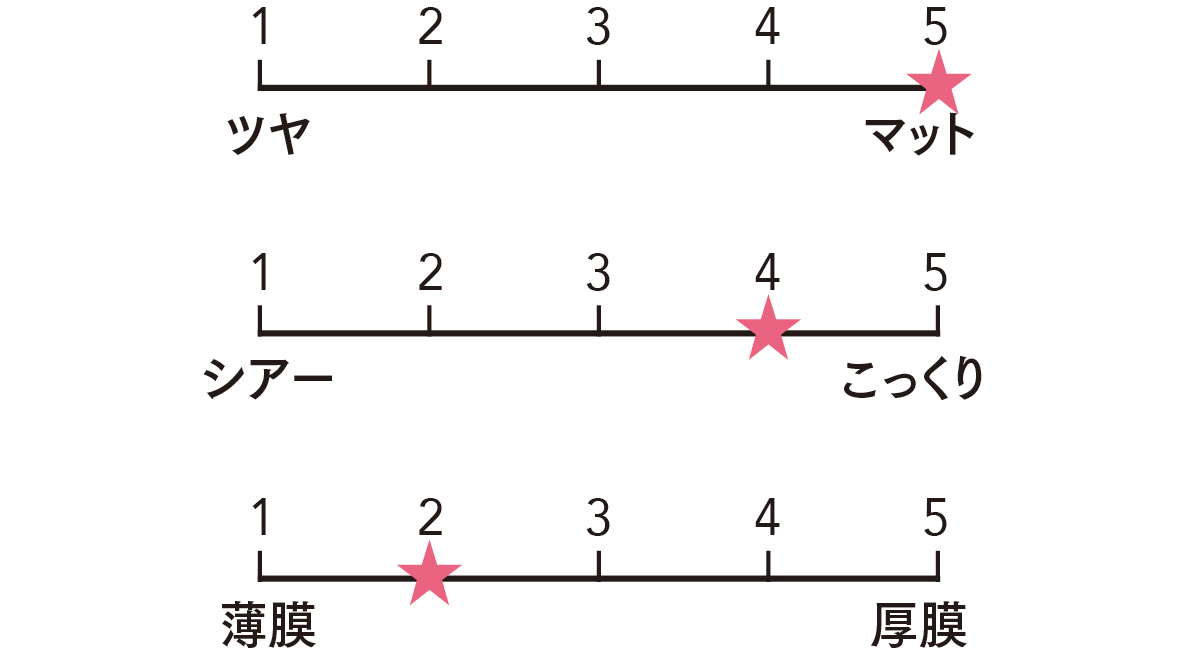 ジバンシイ　ルージュ・ジバンシイ・ベルベット・マット N04の質感をグラフ化
