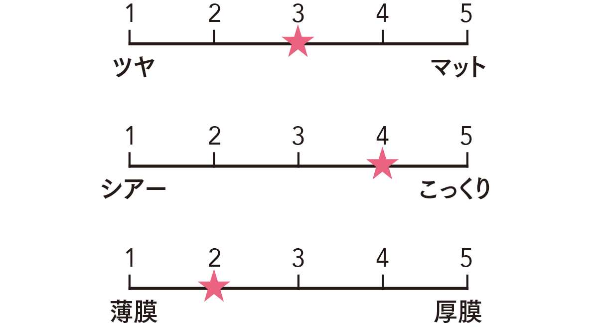 RMK　ベルベットシーン リップカラー 04の質感をグラフ化