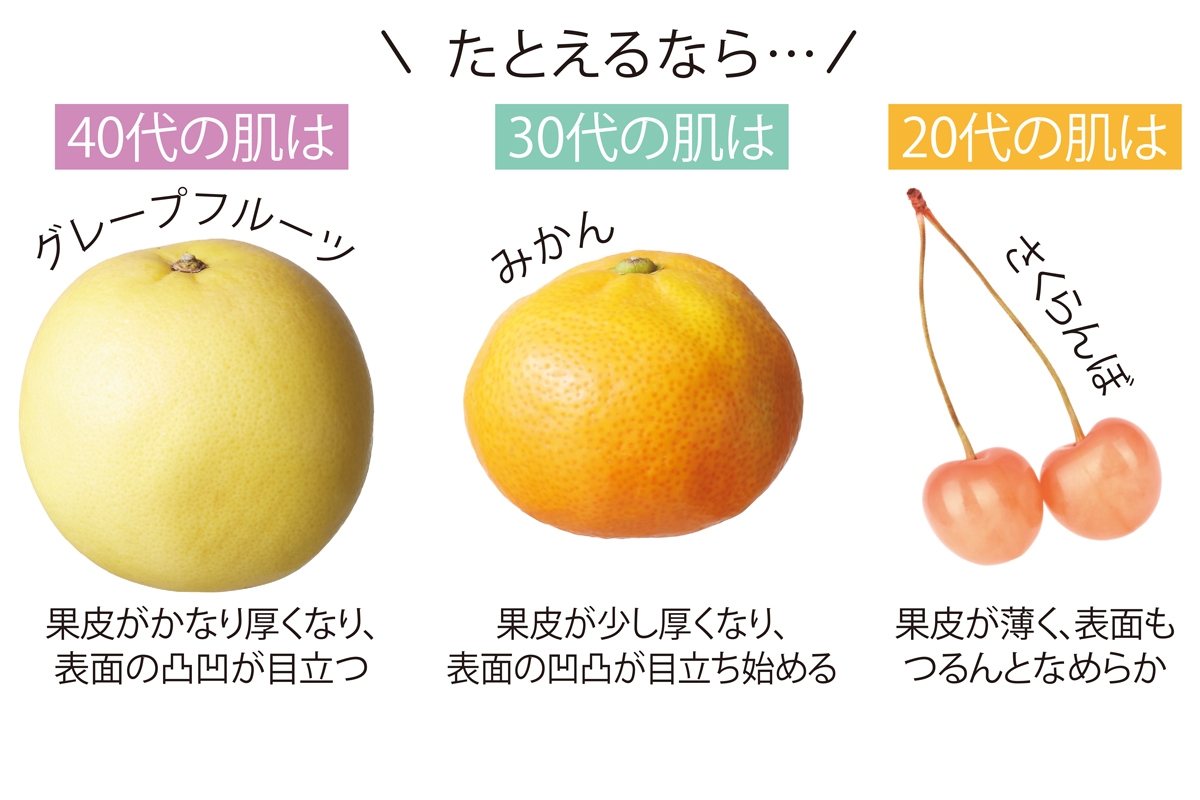 20代、30代、40代の肌をそれぞれたとえるなら…