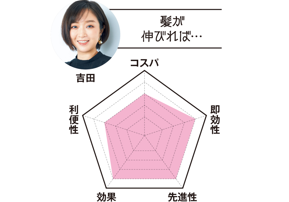 MAQUIA副編集長 吉田は…「髪が伸びれば…」　コスパ3　即効性4　先進性4　効果4　利便性3