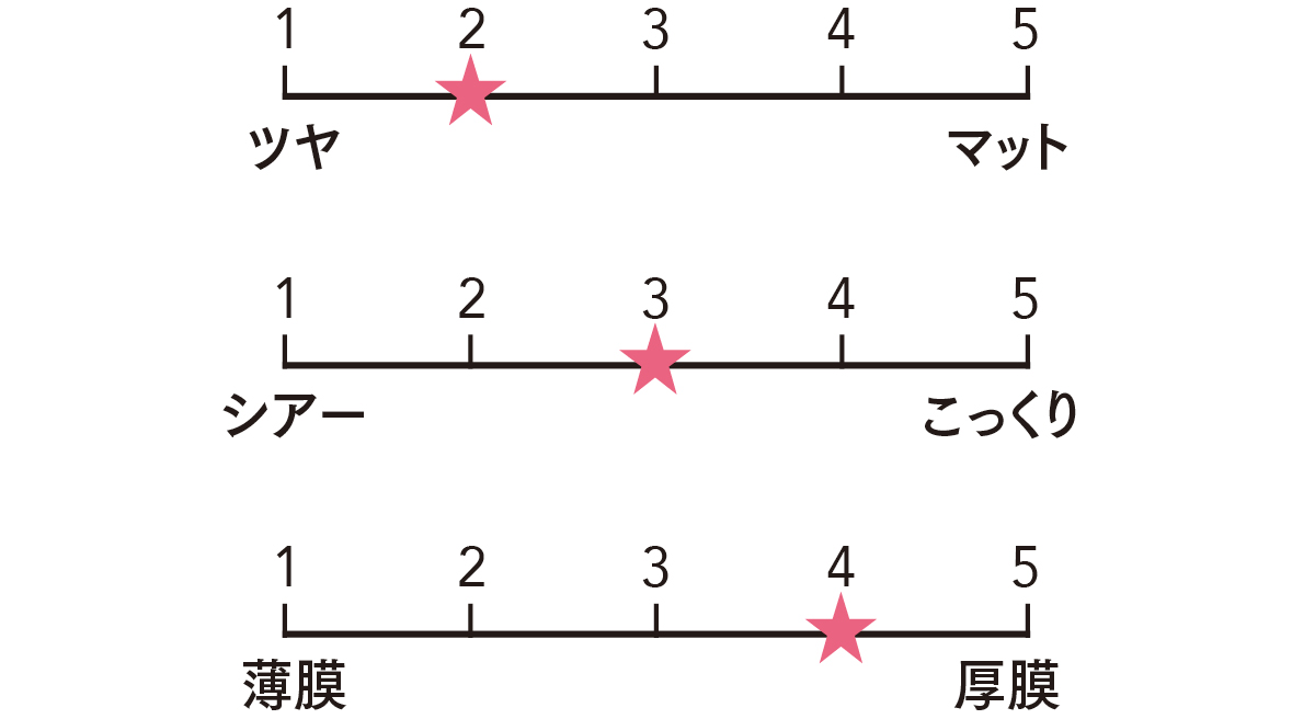 マキアベストコスメ2025下半期 1位 ディオール 　ルージュ ディオール オン ステージ 120の質感をグラフ化