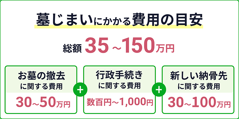 墓じまい費用の内訳表