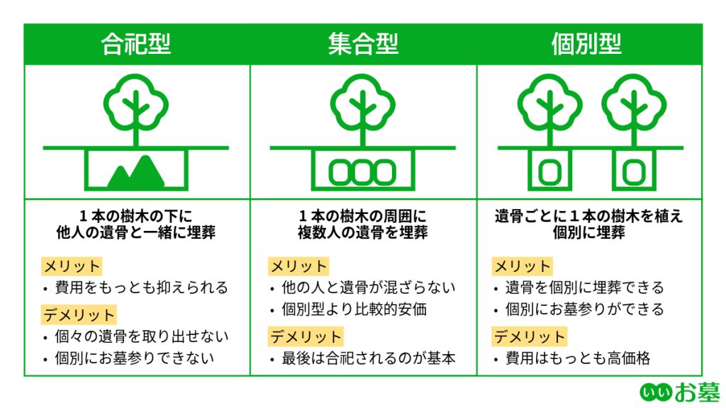 樹木葬の埋葬方法の解説図（合祀型・集合型・個別型）