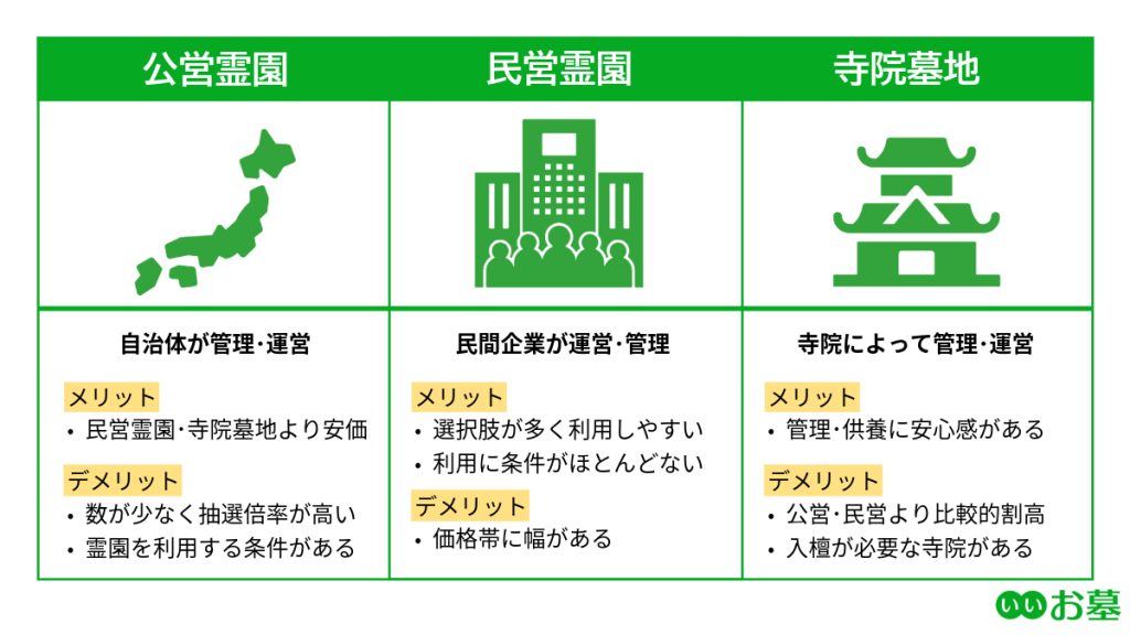 霊園の管理母体の一覧図(公営霊園・民営霊園・寺院墓地)