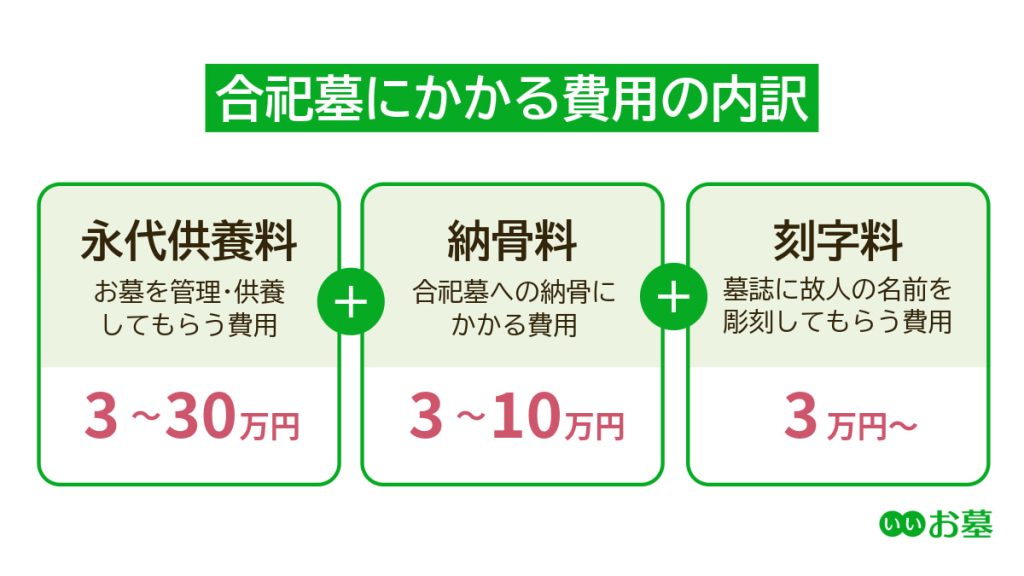 合祀墓にかかる費用の内訳（永代供養料3万円～30万円・納骨料3万円〜10万円・刻字料3万円～）