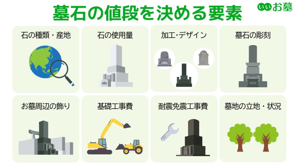 墓石の値段を決める8つの要素  ※画像作成  石の種類・産地  石の使用量  墓石の加工・デザイン  墓石の彫刻  お墓周辺の飾り  基礎工事費  耐震免震工事費  墓地の立地・状況