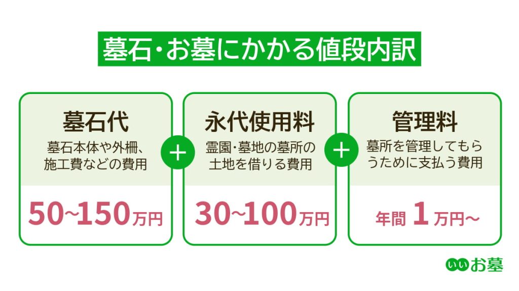 墓石の値段内訳  墓石代 約50万円～150万円  永代使用料 約30万～100万円  管理料 約1万円／年間