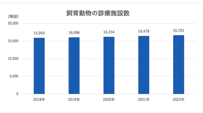 動物病院の市場全体像