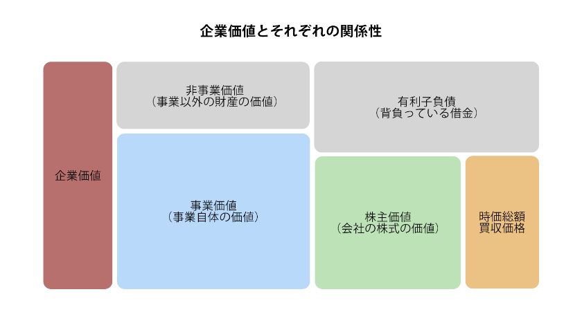 企業価値関連図