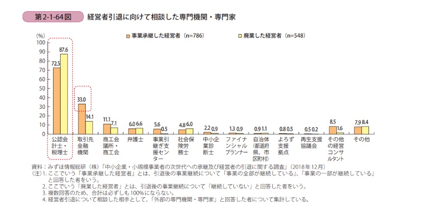 中小企業庁「中小企業白書2019」経営者引退に向けて相談した専門機関・専門家（P.140）