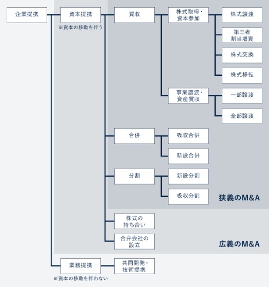 M&A手法一覧