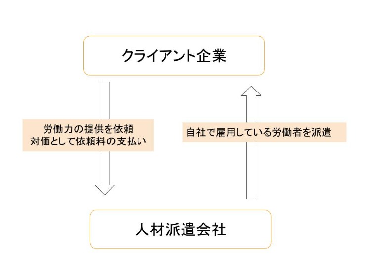 人材派遣イメージ