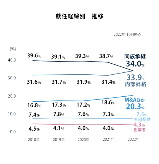 事業承継の比率