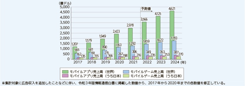 世界のモバイル向けアプリ市場規模の推移及び予測