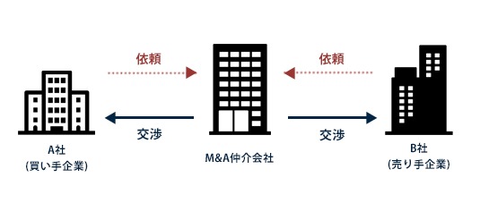 M&A仲介会社の契約形式