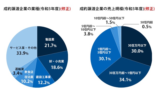 事業承継・引継ぎ支援センターでのM&A成約における業種および企業規模の比率