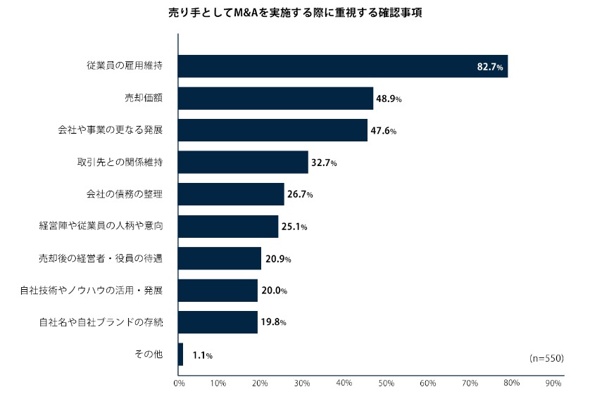 売却側がM&Aで重視する事項アンケート結果