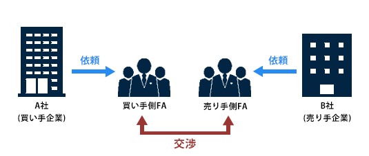 アドバイザリー形式