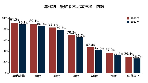 年代別後継者不在率