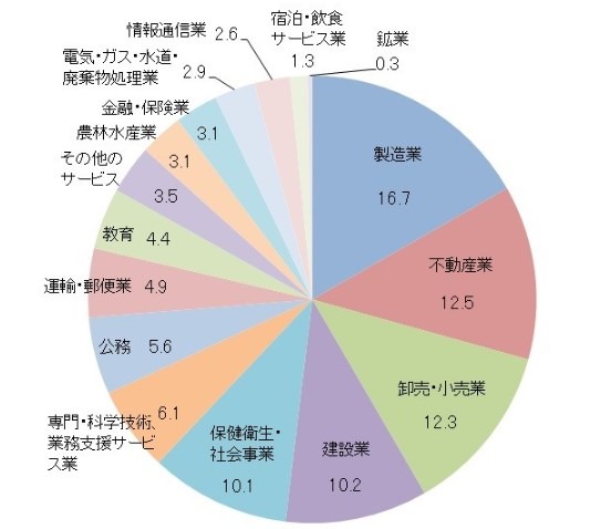 県内総生産（名目）からみた産業構造