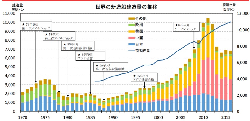 プラント業界の市場規模の遷移
