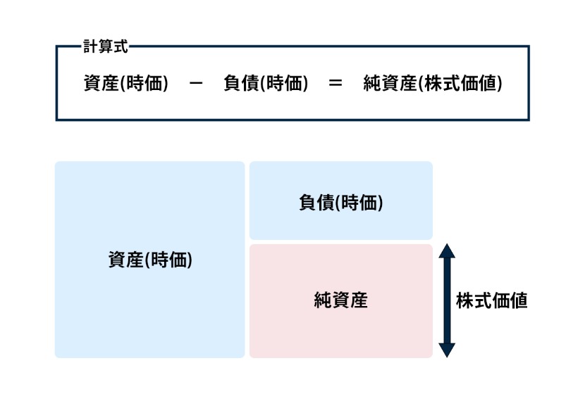 時価純資産法イメージ図