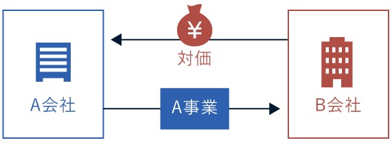 会社分割とは？吸収分割・新設分割・事業譲渡との違いやメリット