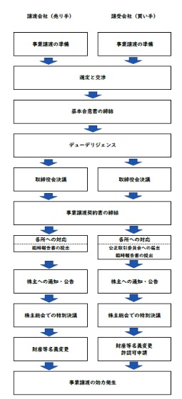 弁護士法人ネクスパート法律事務所「事業譲渡手続き全体の流れ」