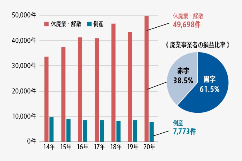 中小企業庁財務レポート「事業承継」ーデータで見る事業承継より