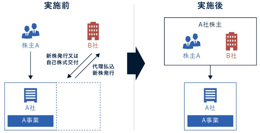 第三者割当増資