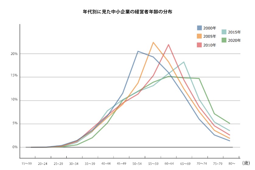経営者年齢分布