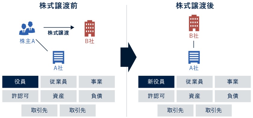 会社譲渡（株式譲渡）