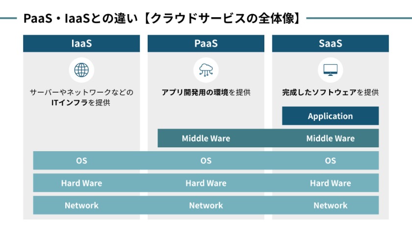 PaaS・IaaSとの違い【クラウドサービスの全体像】