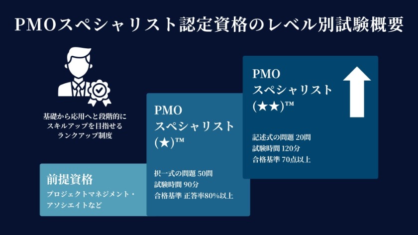 レベル別の試験概要