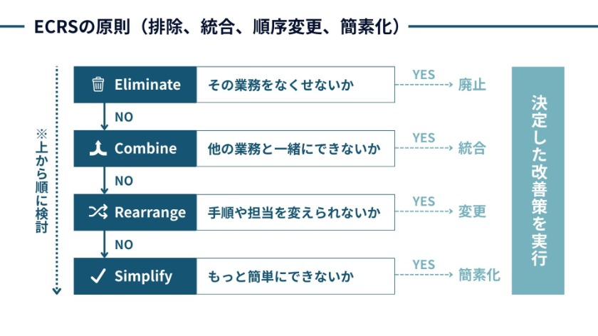 ECRSの原則（排除、統合、順序変更、簡素化）
