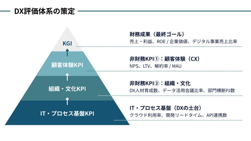 DX評価体系の策定