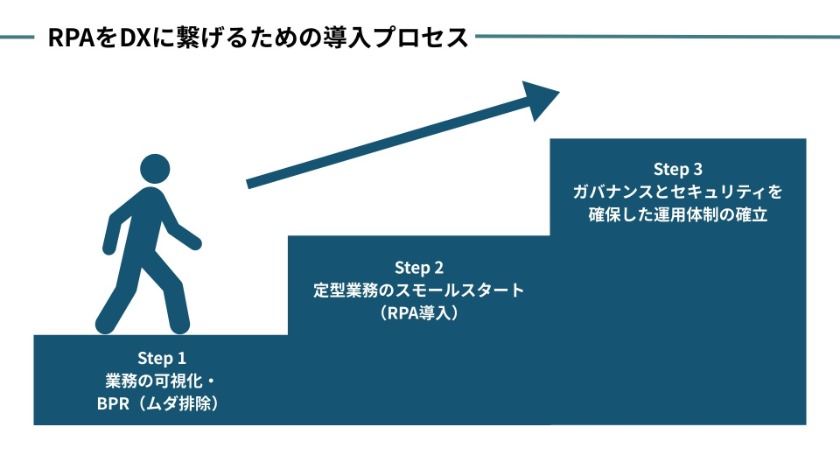 RPAをDXに繋げるための導入プロセス（BPRとの融合）