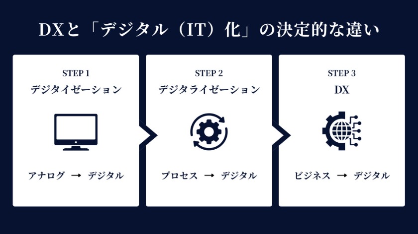 DXと「デジタル（IT）化」の決定的な違い
