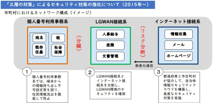 自治体情報セキュリティ対策の経緯について「三層の対策」