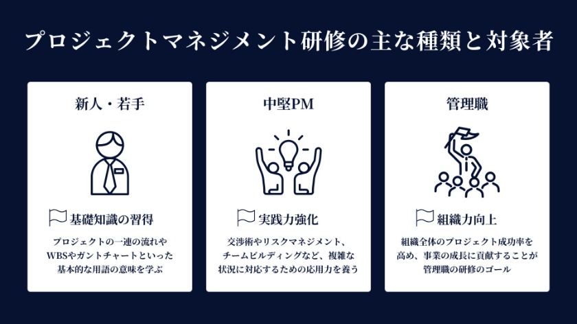 プロジェクトマネジメント研修の主な種類と対象者