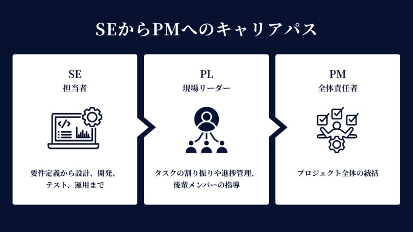 SEからPMへのキャリアパス